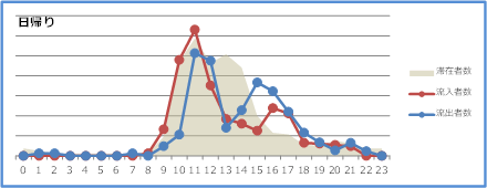 図: 「時間別流入出」を分析したレポートのイメージ