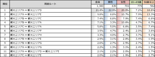 図: 「周遊ルート」を分析したレポートのイメージ