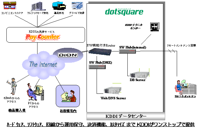 ARC@DE Standard by Web Shopping�̓�����