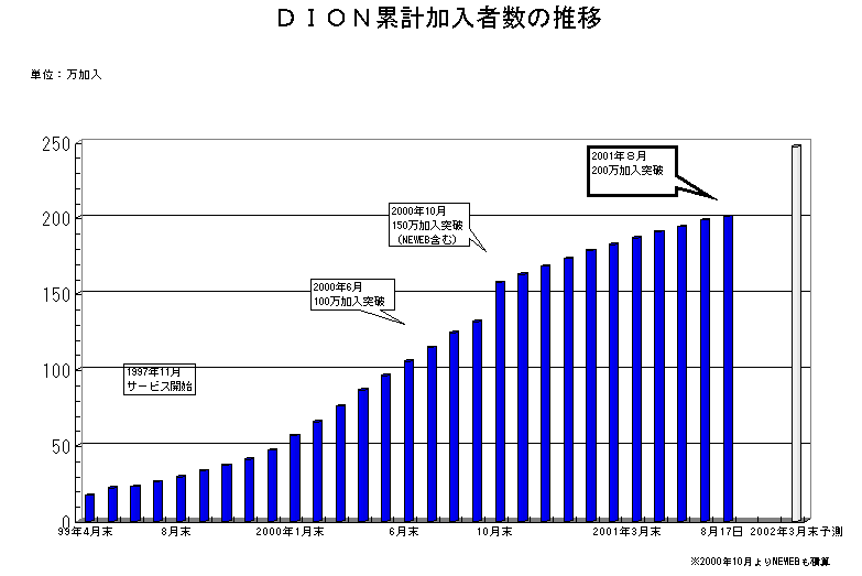 DION�݌v�����Ґ��̐��� 
