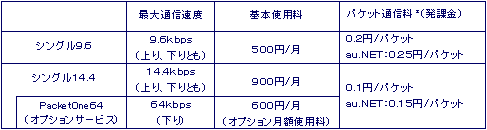 ݒ񋟒PacketOneVOT[rXMґ