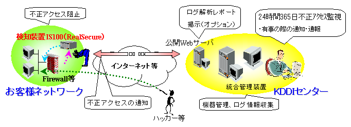 KDDI�Z�L�����e�B�Ď��T�[�r�X�񋟃C���[�W 