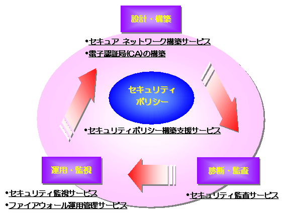 KDDI�l�b�g���[�N�Z�L�����e�B�\�����[�V�������i���C���i�b�v 