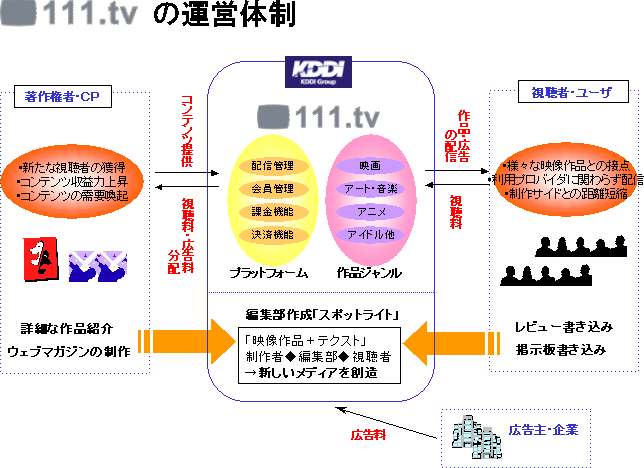 111.tv�̉^�c�̐�