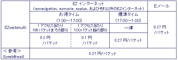 EZwebmultiのパケット通信料