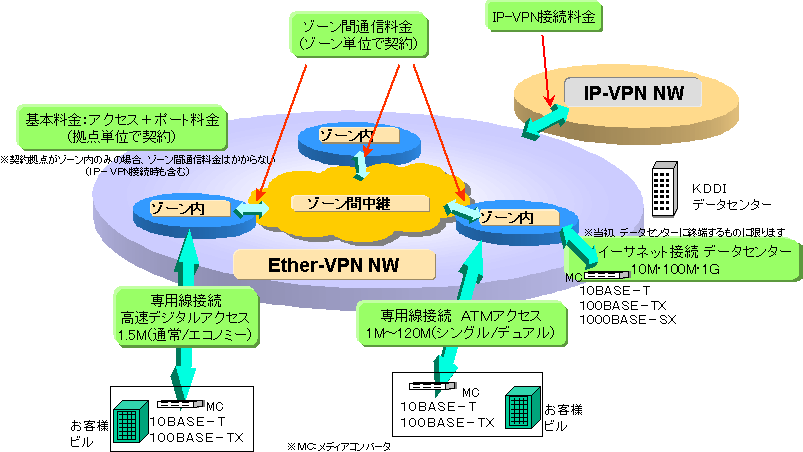 KDDI Ether-VPNT[rX S̃C[W}