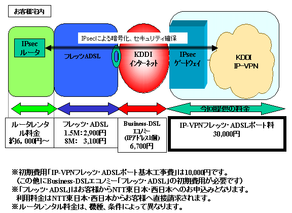 uKDDI IP-VPNvtbcADSLANZXC[W