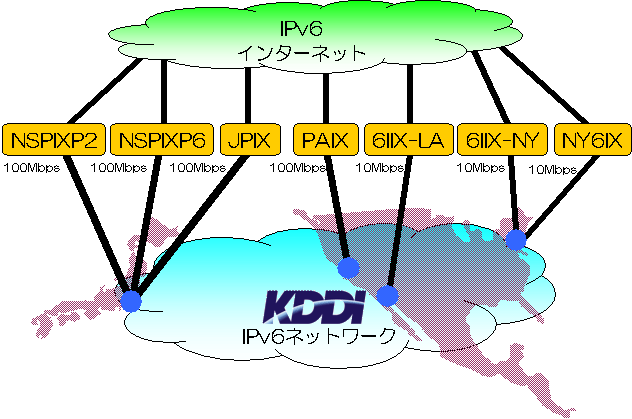 KDDI IPv6�l�b�g���[�N�ΊO�ڑ��T�v