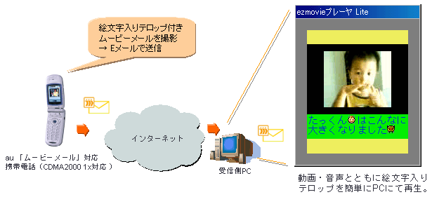 �uezmovie�쐬�\�t�gLite Ver.1.40�v�̊G�������܂ރe���b�v�\���Ή�