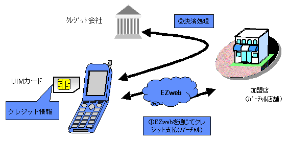 第3世代携帯電話を利用したクレジット決済 Kei Credit ケイクレジット トライアルの試験機でのテスト開始について