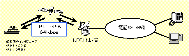 ISDN�C���^�[�t�F�[�X�ɂ��64Kbps�ʐM(�d�b�AHSD)