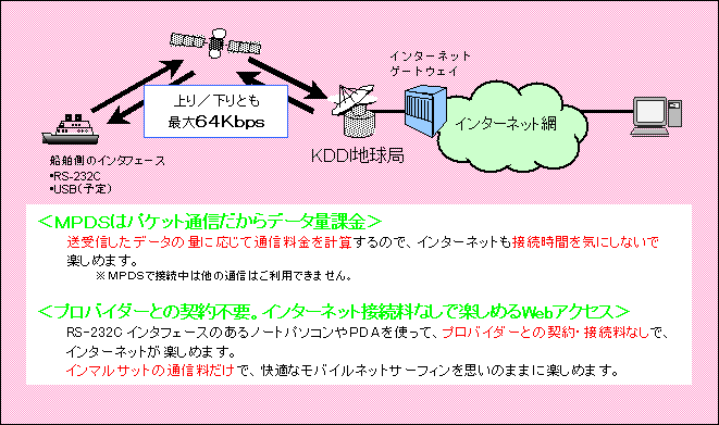 �ő�64Kbps�̃p�P�b�g�ʐM(MPDS)