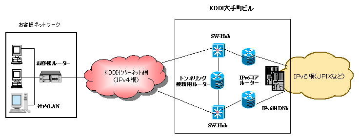 KDDIC^[lbguIPv6glOvT[rX lbg[NT}