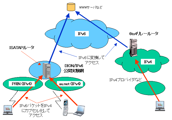 �}1:IPv4�l�b�g���[�N�o�R��IPv6�A�N�Z�X�Z�p