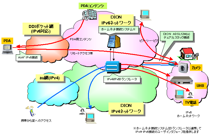 DION ADSL IPv6���؎����̊T���}