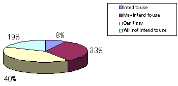 Graph: Overall intention to use (Internet Survey)
