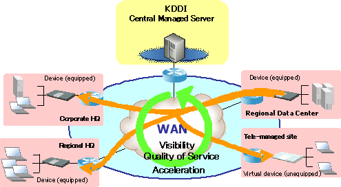 Figure: Service Details