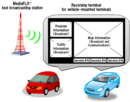 Figure: Overview of Verification Test
