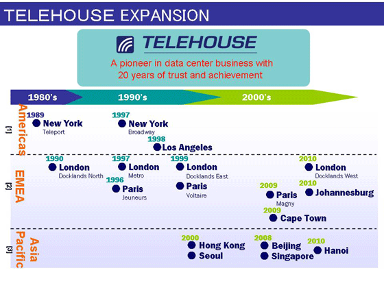 Figure: TELEHOUSE EXPANSION