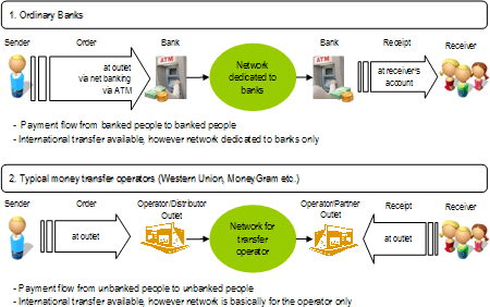 Image: Examples of conventional payment method