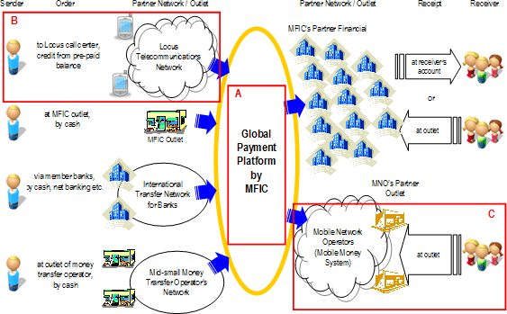 Image: Overview of Global Payment Platform by MFIC and KDDI's Participation Points