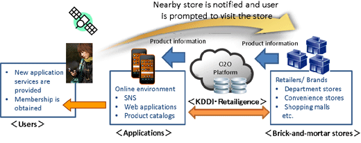 Picture: Diagram of O2O Platform system