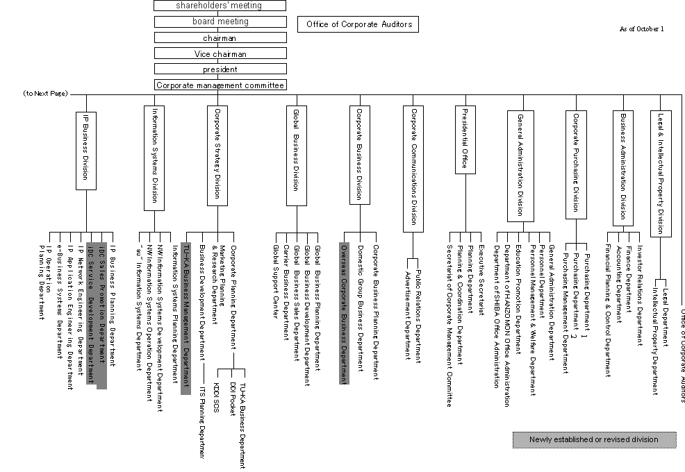 KDDI Organization Chart