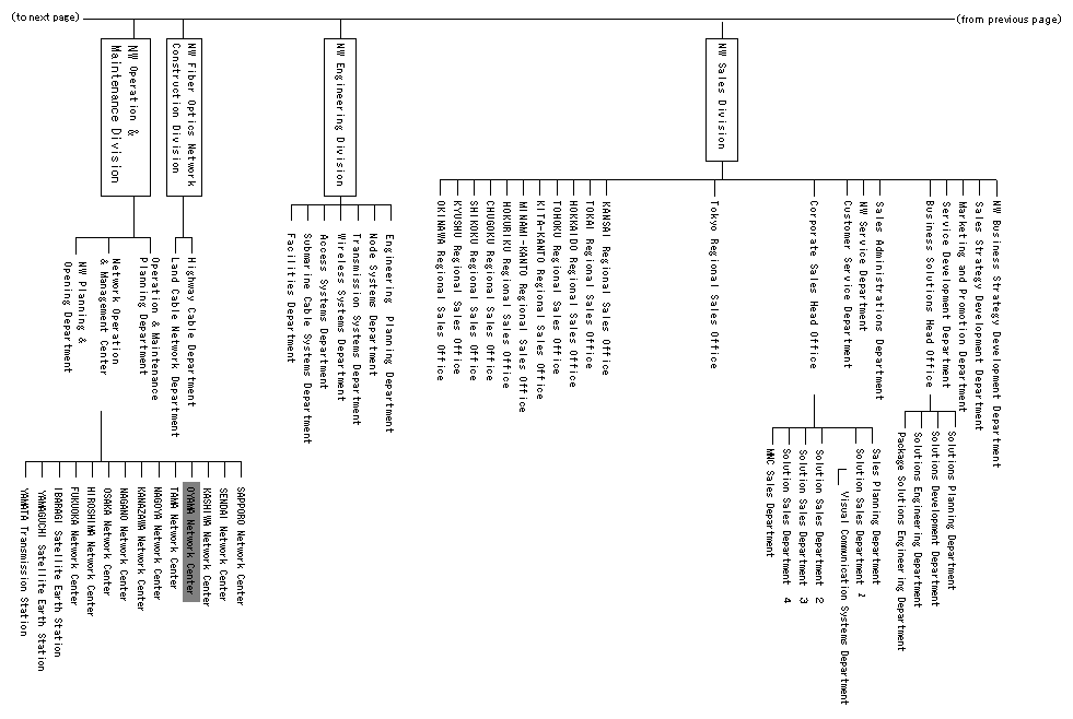 KDDI Organization Chart