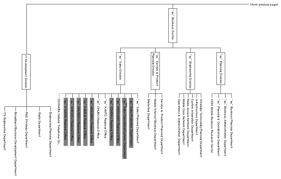 KDDI Organization Chart