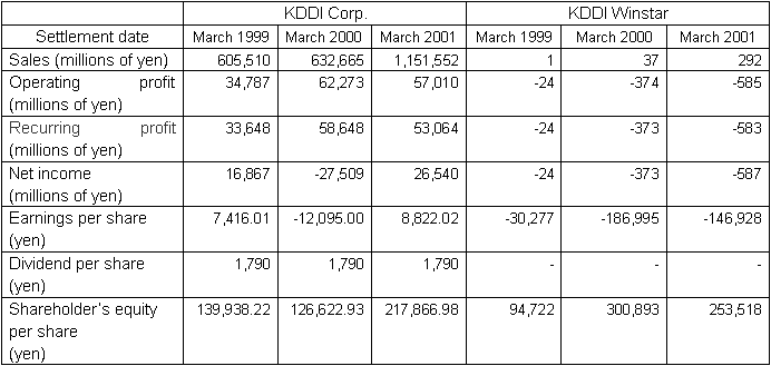 Earnings performance from the last three fiscal years