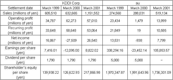 Performance from the last three fiscal years listed below.