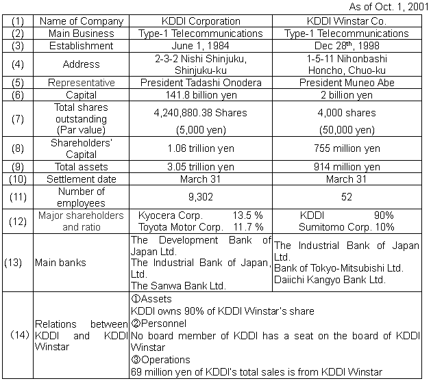 Summary of the companies involved