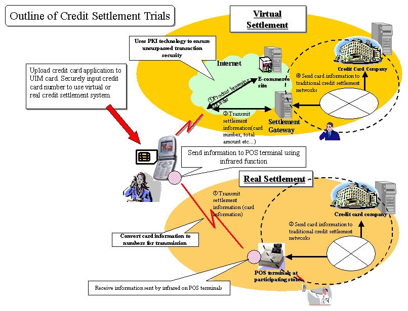 Outline of Credit Settlement Trials