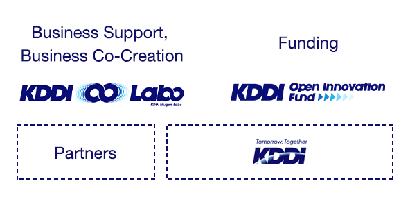 Business Support, Business Co-Creation, KDDI ∞ Labo | Funding, KDDI Open Innovation Fund