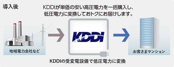 KDDIが単価の安い高圧電力を一括購入し、低圧電力に変換しておトクにお届けします。
