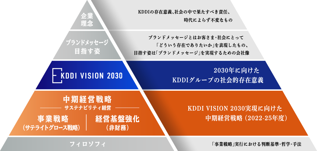 中期経営戦略（2022-25年度）イメージ図