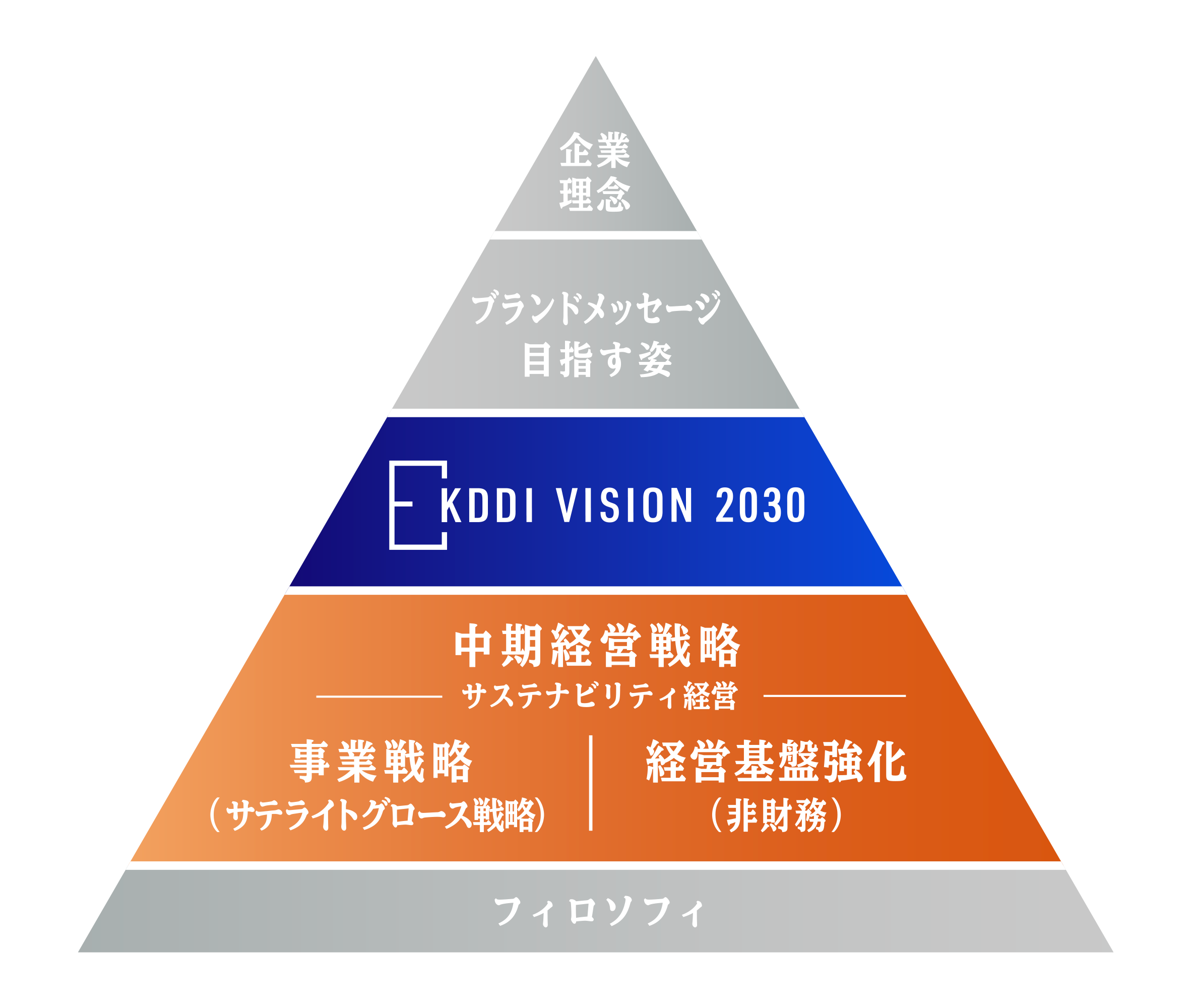 中期経営戦略（2022-25年度）イメージ図
