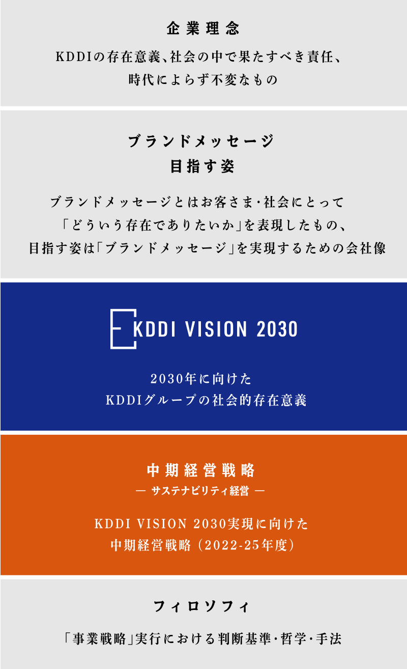 中期経営戦略（2022-25年度）イメージ図