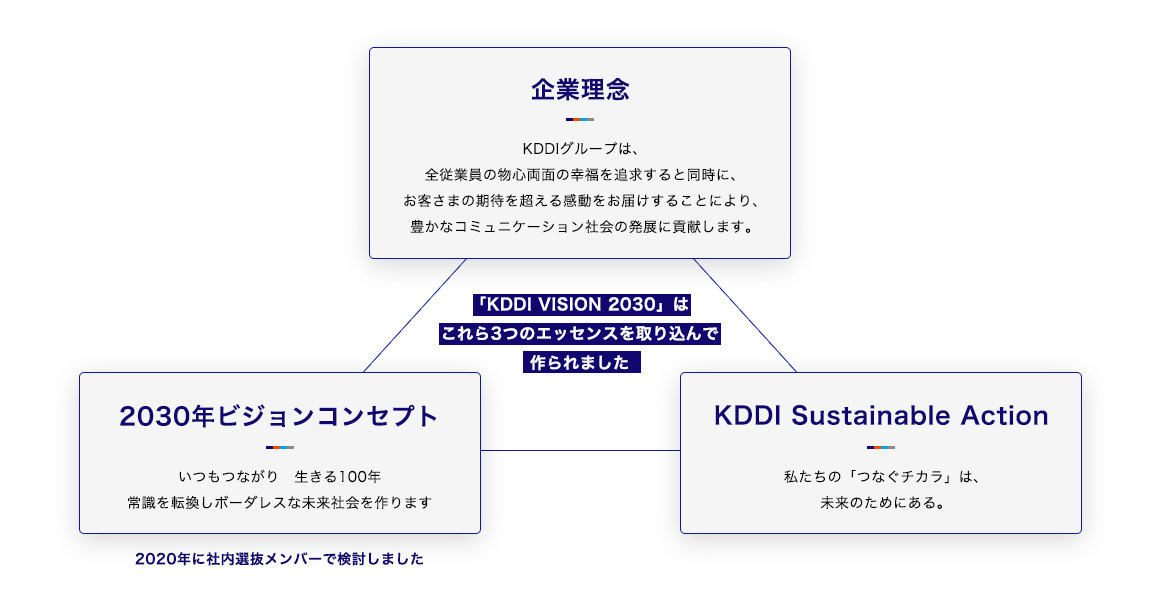 企業理念、2030年ビジョンコンセプト、KDDI Sustainable Action。「KDDI VISION 2030」はこれら3つのエッセンスを取り込んで作られました。