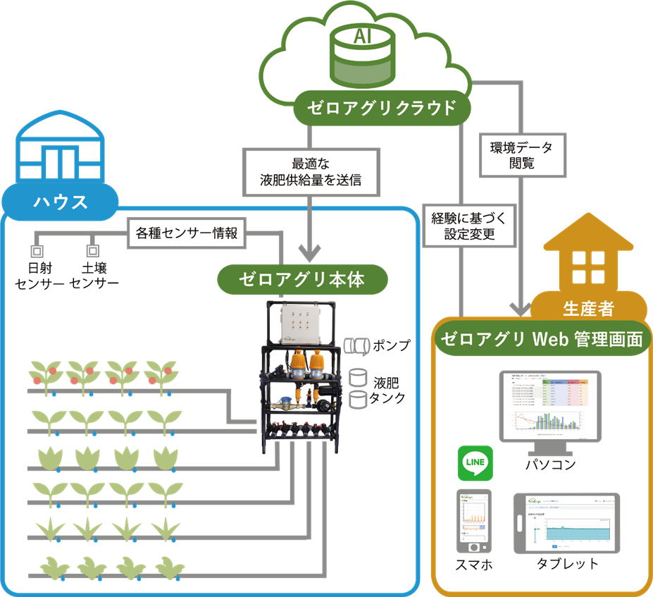 AI潅水施肥システム「ゼロアグリ」を用いた農業IoTのイメージ図