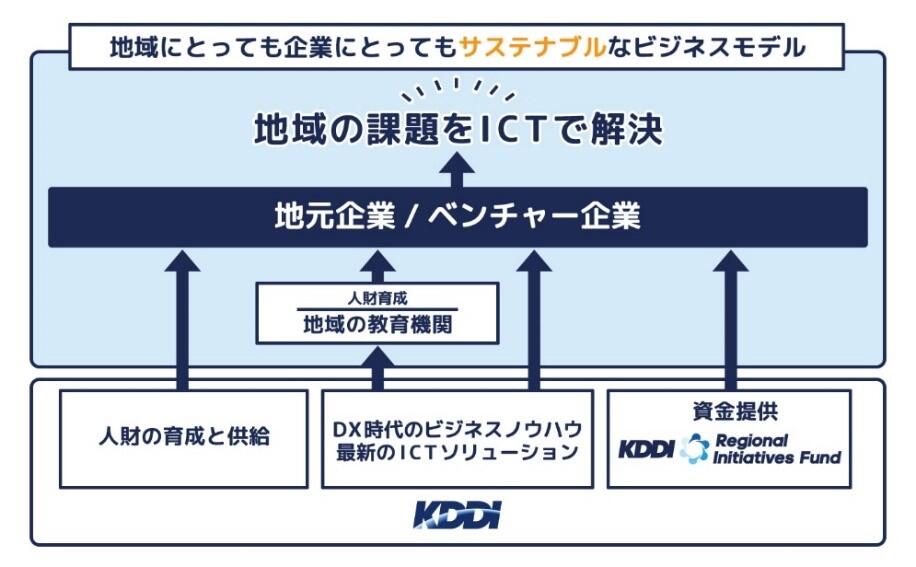 地域にとっても企業にとってもサステナブルなビジネスモデル