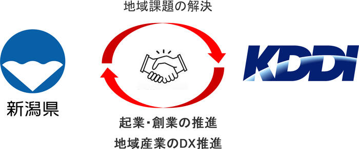 地域課題の解決 新潟県 KDDI 起業・創業の推進 地域産業のDX推進