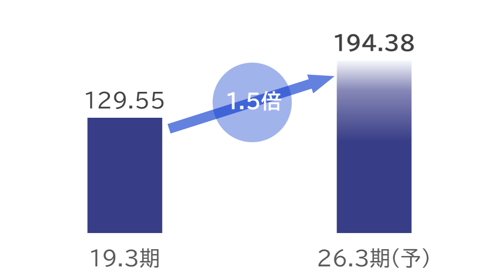 中期EPS目標 イメージ
