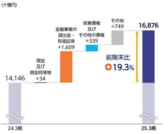 グラフ（前期末比+19.3％）