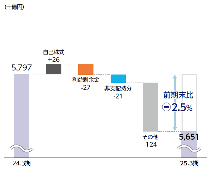 グラフ（前期末比-2.5％）