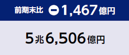 前期末比と総額（前期末比：-1,467億円）