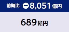 前期比と総額（前期比：-8,051億円、総額：689億円）