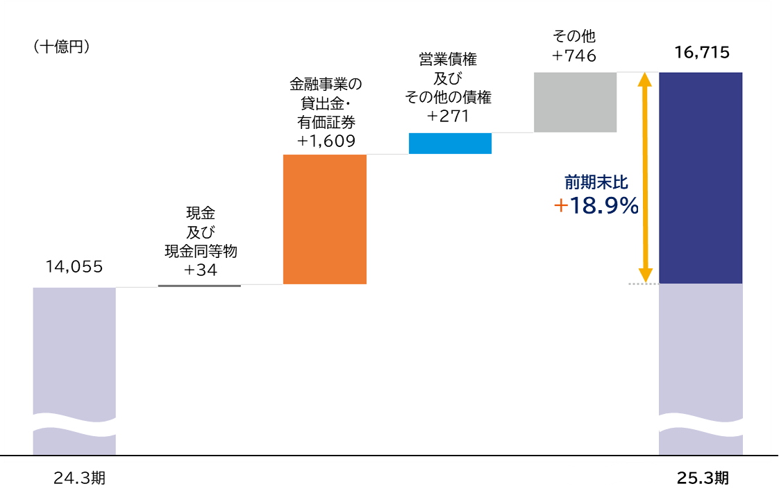 グラフ（前期末比+18.9％）