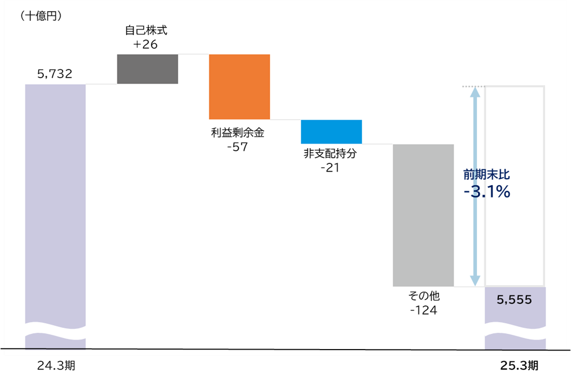 グラフ（前期末比-3.1％）