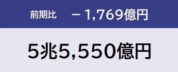 前期比と総額（前期比：-1,769億円）